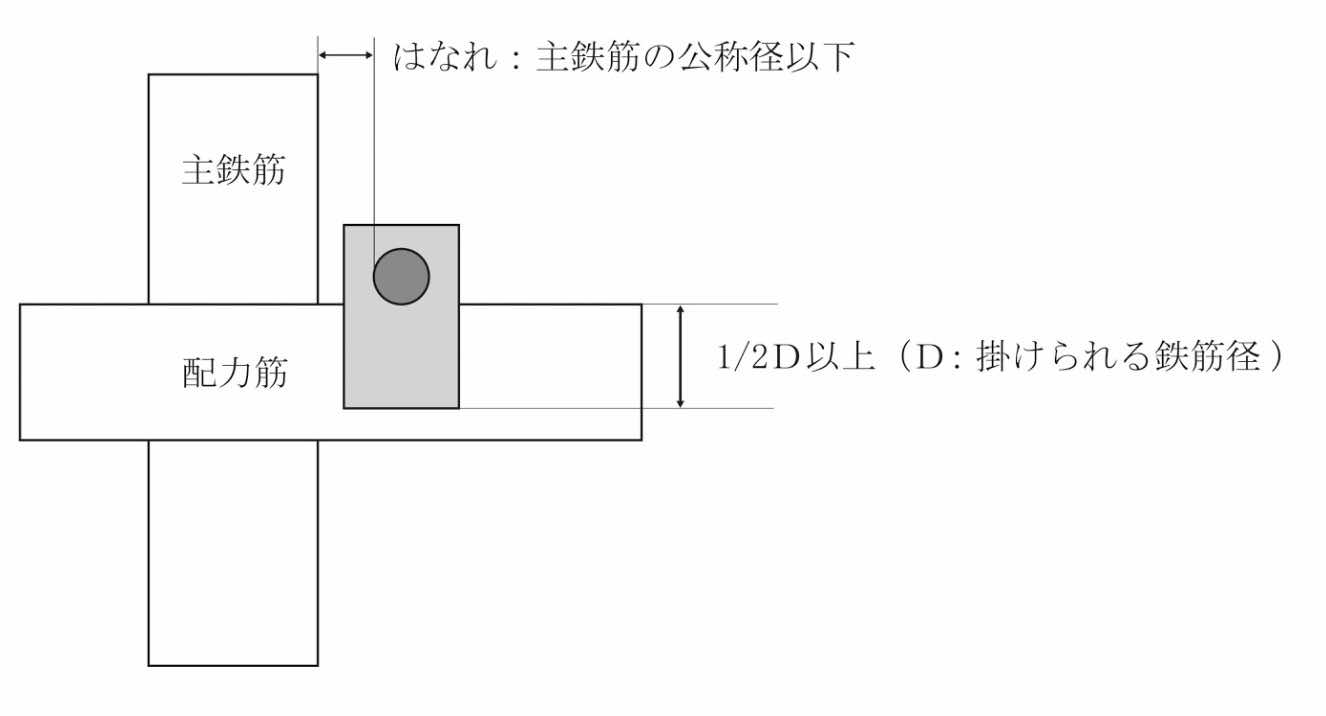 （1）矩形プレートが掛けられる鉄筋に直交する場合