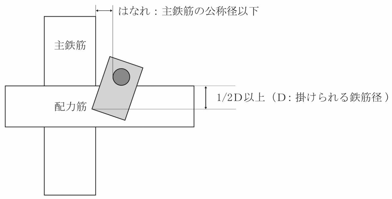 (2)矩形プレートが施工上やむを得ず掛けられる鉄筋に斜交する場合