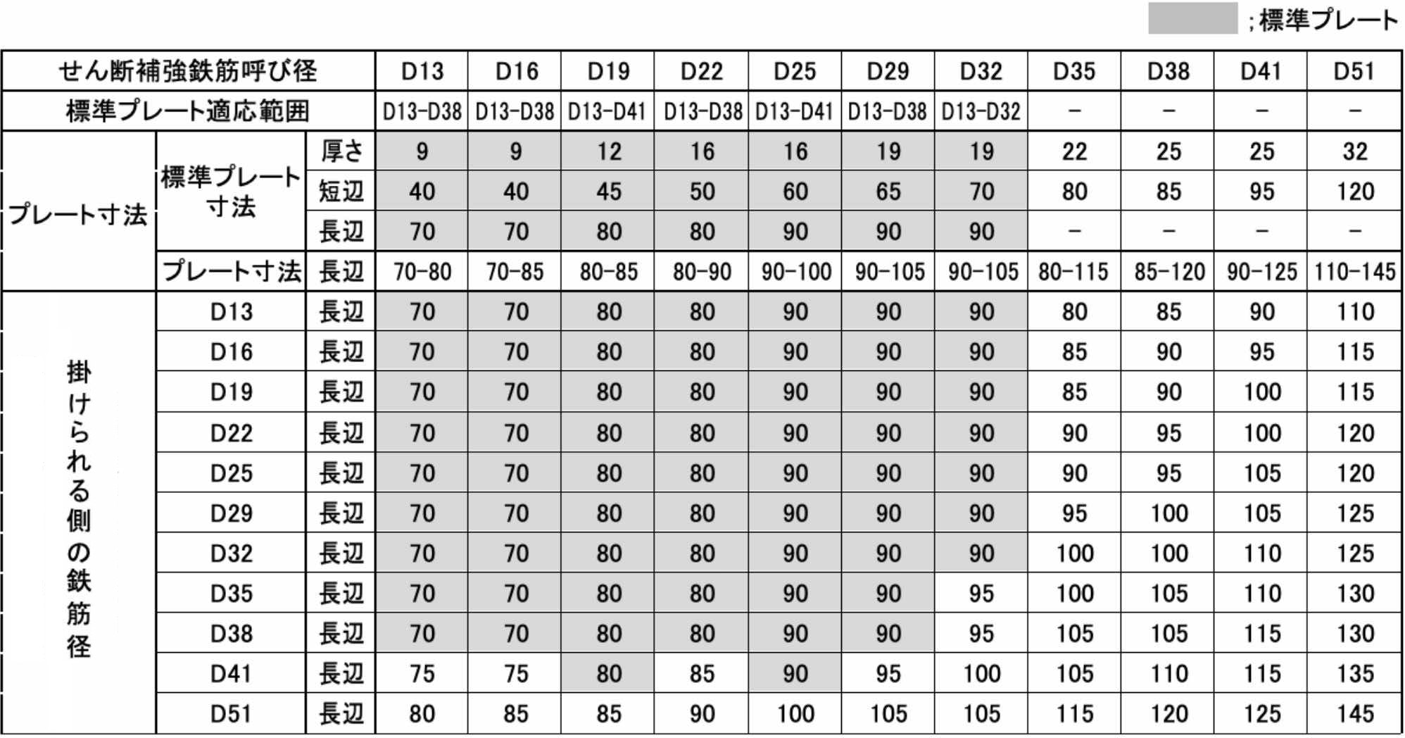 1.1標準矩形プレートの寸法　【SD295、SD345適用】（横拘束用途として使用可）